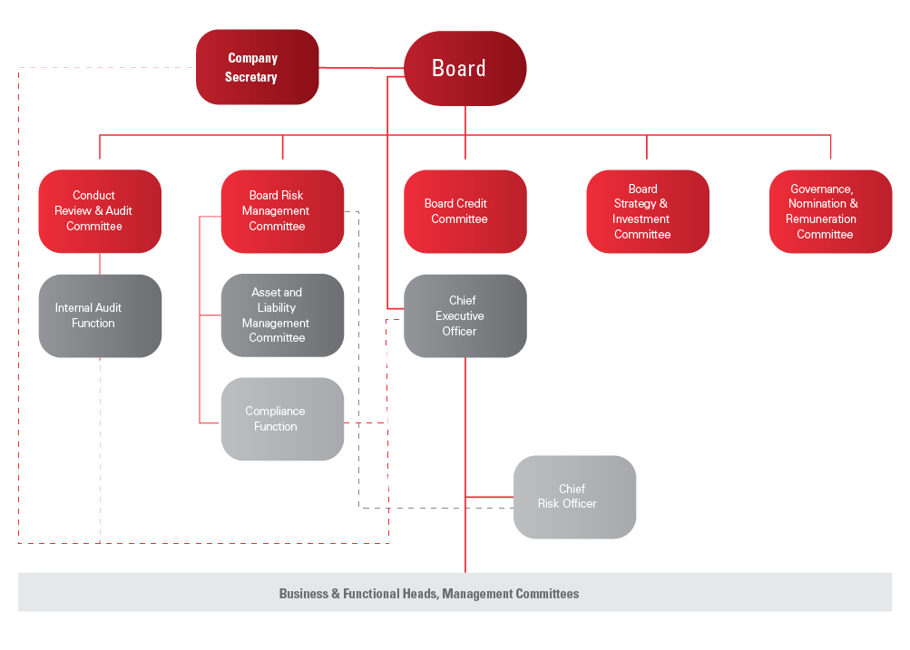 governance framework and accountabilities